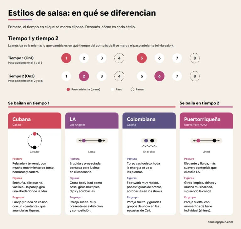 Infografia estilos de salsa