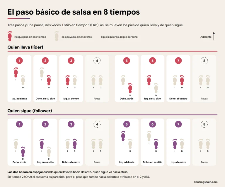 Infografia paso basico de salsa 8 tiempos